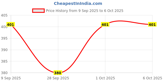 flipkart.com ljl traders Open Well Covering Net,Mesh, Kinar Vala, Pool Covering Net, Fish Pond Net - 3x3m Insect Net ljl traders Price History Graph from 9 Sep 2025 to 6 Oct 2025