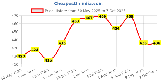 flipkart.com ljl traders Polyester Kids Wall Air Ventilation Hole Closer / Mosquito Net with Dust Controller Mosquito Net ljl traders Price History Graph from 30 May 2025 to 7 Oct 2025