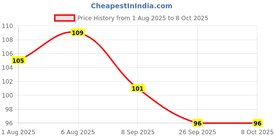 flipkart.com ljl traders Portable Thin Pocket Comb, Scalp Massager (Oiling and Shampooing)(Pack of 4) ljl traders Price History Graph from 1 Aug 2025 to 8 Oct 2025