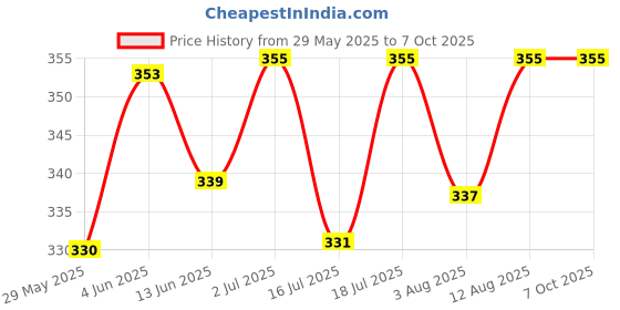 flipkart.com ljl traders Round Wall Air Hole Closer Mosquito Net Dust Controller -6Pcs (2.5in) Insect Net ljl traders Price History Graph from 29 May 2025 to 6 Oct 2025