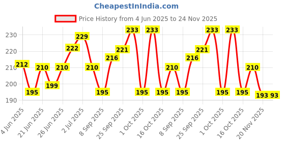 flipkart.com ljl traders Solid Party Bag ljl traders Price History Graph from 4 Jun 2025 to 23 Nov 2025