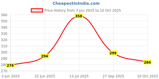 flipkart.com ljpba NEW CAKE STAND TABLE with Cake Decorating Revolving Turntable and White divinext Round Rotating Revolving Cake Sugarcraft Turntable Decorating Stand Platform cake table . Cake Pie Server ( Plastic Cake Server ljpba Price History Graph from 3 Jun 2025 to 10 Oct 2025