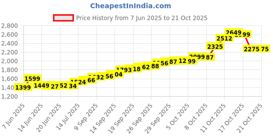 flipkart.com lords jewels LJSB_FINE10GM S 999 10 g Silver Bar lords jewels Price History Graph from 7 Jun 2025 to 21 Oct 2025
