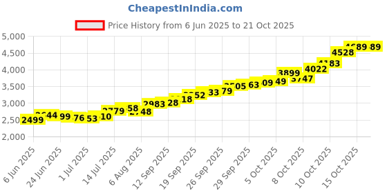 flipkart.com lords jewels LJSB_FINE20GM S 999 20 g Silver Bar lords jewels Price History Graph from 6 Jun 2025 to 21 Oct 2025