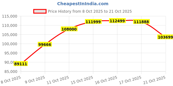 flipkart.com lords jewels LJSB_FINE500GM S 999 500 g Silver Bar lords jewels Price History Graph from 8 Oct 2025 to 21 Oct 2025