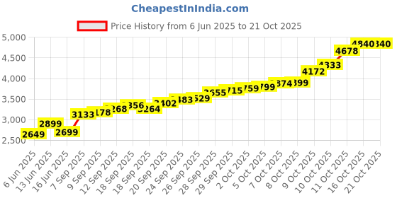 flipkart.com lords jewels LJSC_786EID20GM S 999 20 g Silver Coin lords jewels Price History Graph from 6 Jun 2025 to 21 Oct 2025