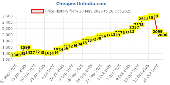 flipkart.com lords jewels LJSC_DIWALI10GM S 999 10 g Silver Coin lords jewels Price History Graph from 23 May 2025 to 28 Oct 2025