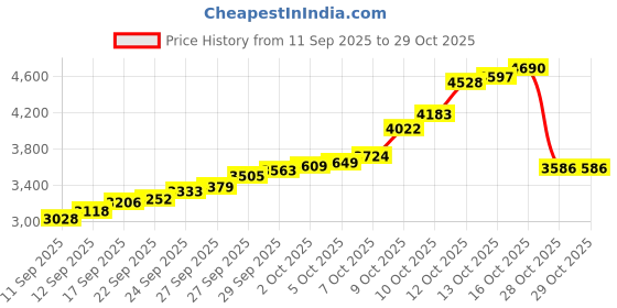 flipkart.com lords jewels LJSC_DIWALI20GM S 999 20 g Silver Coin lords jewels Price History Graph from 11 Sep 2025 to 29 Oct 2025