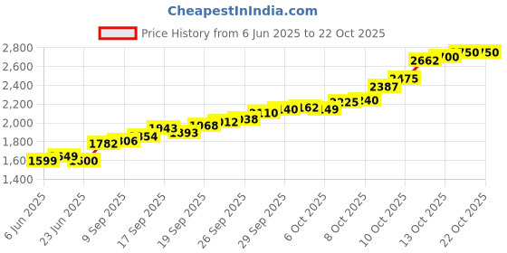 flipkart.com lords jewels LJSC_HAPPYBIRTHDAY10GM S 999 10 g Silver Coin lords jewels Price History Graph from 6 Jun 2025 to 22 Oct 2025
