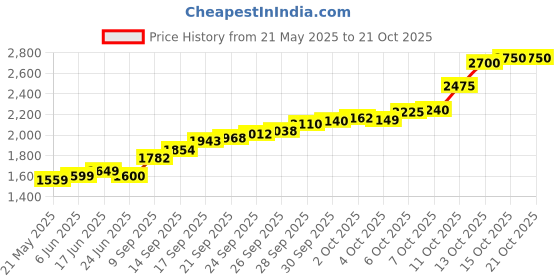 flipkart.com lords jewels LJSC_ITSABOY10GM S 999 10 g Silver Coin lords jewels Price History Graph from 21 May 2025 to 21 Oct 2025