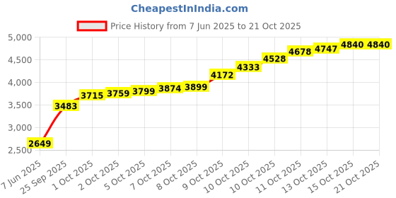 flipkart.com lords jewels LJSC_ITSAGIRL20GM S 999 20 g Silver Coin lords jewels Price History Graph from 7 Jun 2025 to 21 Oct 2025