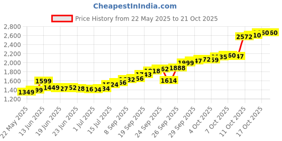 flipkart.com lords jewels LJSC_LAXMIGANESHJIPLATED10GM 10 g Silver Coin lords jewels Price History Graph from 22 May 2025 to 21 Oct 2025