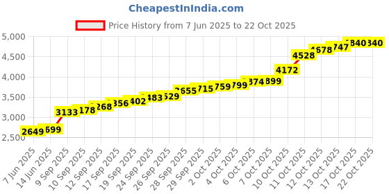 flipkart.com lords jewels LJSC_RADHAKRISHANA20GM S 999 20 g Silver Coin lords jewels Price History Graph from 7 Jun 2025 to 21 Oct 2025
