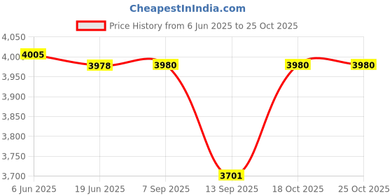 flipkart.com like LK-81 6 L Electric Deep Fryer like Price History Graph from 6 Jun 2025 to 25 Oct 2025