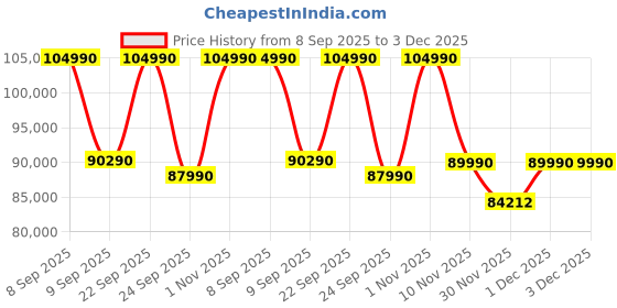 flipkart.com LK Samyang AF 14-24mm F/2.8 FE Wide-angle Zoom Lens Price History Graph from 8 Sep 2025 to 3 Dec 2025