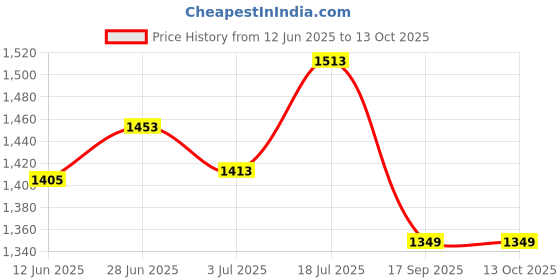 flipkart.com lk store Chandelier Ceiling Lamp lk store Price History Graph from 12 Jun 2025 to 13 Oct 2025