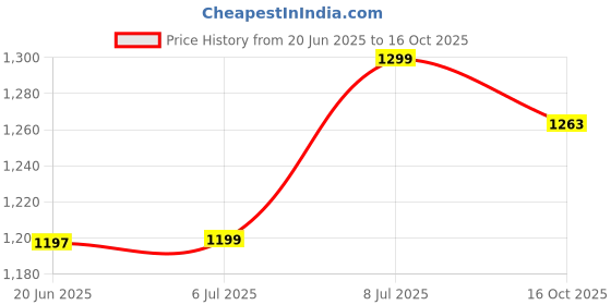 flipkart.com lk store Light For Home, Caf?, Rastaurant Chandelier Ceiling Lamp lk store Price History Graph from 20 Jun 2025 to 16 Oct 2025
