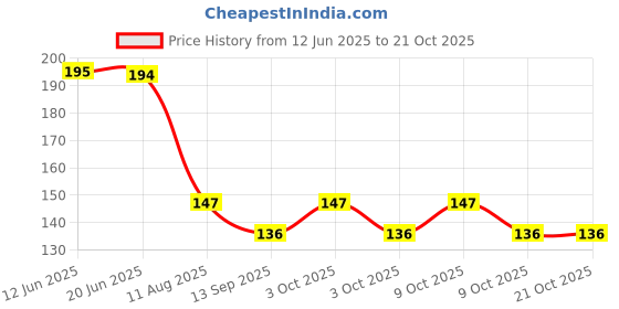 flipkart.com lp london paree LK11 UV SUNBURN PROTECTOR FOR FULL ARM SLEEVES FOR RIDERS (PACK OF 1) Cycling Gloves lp london paree Price History Graph from 12 Jun 2025 to 20 Oct 2025
