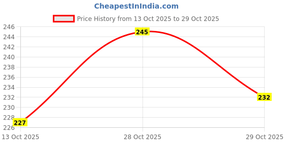 flipkart.com london paree LK14 Cotton Hand Gloves Pack of 3 Driving Gloves london paree Price History Graph from 13 Oct 2025 to 29 Oct 2025
