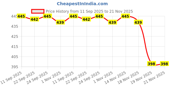 flipkart.com hmtm LK203 Analog Watch - For Boys Day and Date Functioning Roman Luxury Dial Watch for Men Analog Watch hmtm Price History Graph from 11 Sep 2025 to 21 Nov 2025