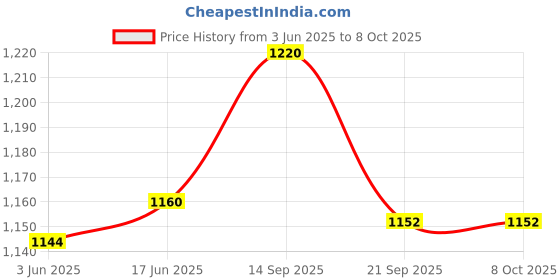 flipkart.com LK87 L7002 Pulse Oximeter Price History Graph from 3 Jun 2025 to 7 Oct 2025