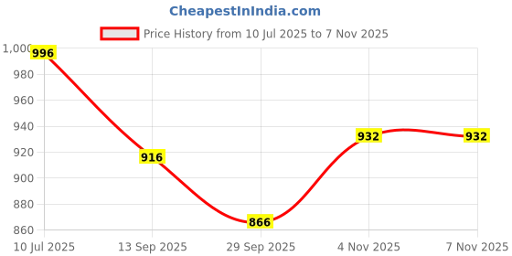 flipkart.com ecom bharat LKADF8UY Inflatable Swimming Pool ecom bharat Price History Graph from 10 Jul 2025 to 6 Nov 2025