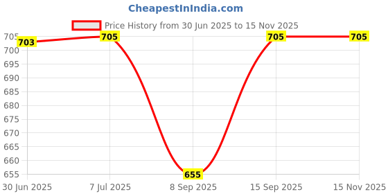 flipkart.com LKAY 12V 10A 120W DC Switching Switch Power Supply for Pixel Light, LED Strip, CCTV (ISO APPROVED COMPANY) 120 Watts PSU Price History Graph from 30 Jun 2025 to 15 Nov 2025