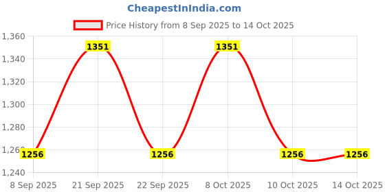 flipkart.com lkay Gas Safety Device Gas Detector Gas Detector lkay Price History Graph from 8 Sep 2025 to 14 Oct 2025