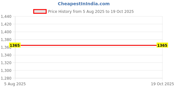 flipkart.com lkbedsheet 349 TC Woolen Double Printed Flat Bedsheet lkbedsheet Price History Graph from 5 Aug 2025 to 18 Oct 2025