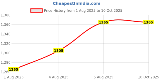 flipkart.com lkbedsheet 349 TC Woolen Double Printed Flat Bedsheet lkbedsheet Price History Graph from 1 Aug 2025 to 10 Oct 2025
