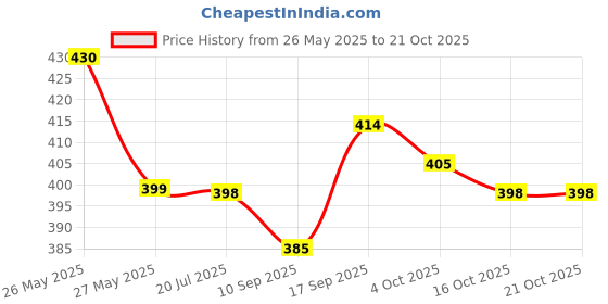 flipkart.com LKDS 2 in 1 Hair Styler- Hair Curler & Straightener NHC-8890 HAIR PRESSING STRAIGHTNER & CUTLIER FOR STYLING YOUR HAIRS Hair Straightener Price History Graph from 26 May 2025 to 21 Oct 2025