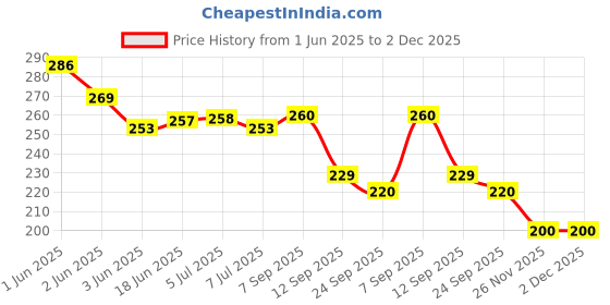 flipkart.com smartbooks LKG Activity Sheets (120 Pages)|Learning & Creativity|DOMS Prep School Kit smartbooks Price History Graph from 1 Jun 2025 to 2 Dec 2025