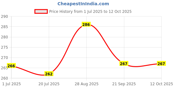 flipkart.com smartbooks LKG Activity Sheets (120 Pages)|Learning & Creativity|Magnifying Glass For Kids smartbooks Price History Graph from 1 Jul 2025 to 11 Oct 2025