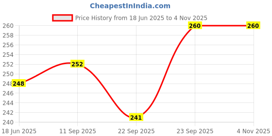 flipkart.com editone LKG Activity Sheets (120 Pages)|Learning & Creativity|With 10 Mini Color Pencil editone Price History Graph from 18 Jun 2025 to 4 Nov 2025