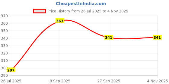 flipkart.com smartbooks LKG Activity Sheets (120 Pages)|Learning & Creativity|With Highlighter smartbooks Price History Graph from 26 Jul 2025 to 4 Nov 2025