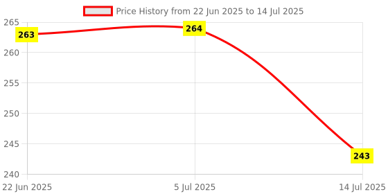 flipkart.com editone LKG Activity Sheets (120 Pages)|Learning & Creativity|With Highlighter editone Price History Graph from 22 Jun 2025 to 14 Jul 2025