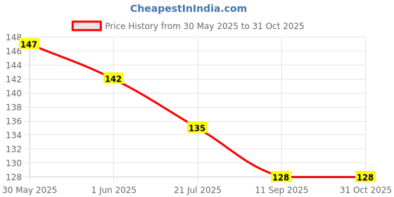 flipkart.com lkg enterprises Polyester Adults Washable 4*4 black window mosquito net Mosquito Net lkg enterprises Price History Graph from 30 May 2025 to 30 Oct 2025