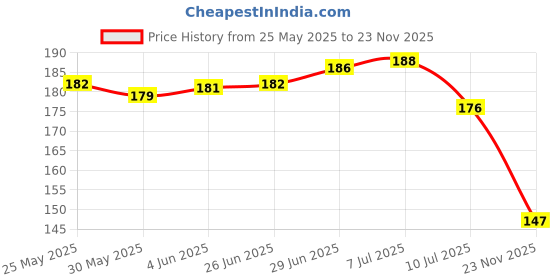 flipkart.com lkg enterprises Polyester Adults Washable 4X5 FT white window net Mosquito Net lkg enterprises Price History Graph from 25 May 2025 to 23 Nov 2025