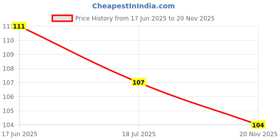 flipkart.com lkg enterprises Polyester Adults Washable LKG 3*4 GREY WIN NET Mosquito Net lkg enterprises Price History Graph from 17 Jun 2025 to 20 Nov 2025
