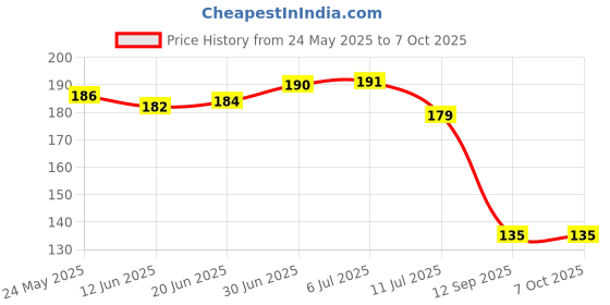 flipkart.com lkg enterprises Polyester Adults Washable LKG 4*4 BLACK WIN NET Mosquito Net lkg enterprises Price History Graph from 24 May 2025 to 6 Oct 2025