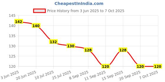 flipkart.com lkg enterprises Polyester Adults Washable LKG 4*4 GREY WIN NET Mosquito Net lkg enterprises Price History Graph from 3 Jun 2025 to 7 Oct 2025