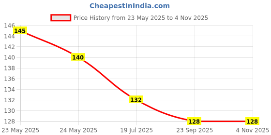 flipkart.com lkg enterprises Polyester Adults Washable LKG 4*4 WHITE WIN NET Mosquito Net lkg enterprises Price History Graph from 23 May 2025 to 4 Nov 2025