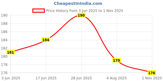 flipkart.com lkg enterprises Polyester Adults Washable LKG 4*5 BLACK WIN NET Mosquito Net lkg enterprises Price History Graph from 3 Jun 2025 to 1 Nov 2025