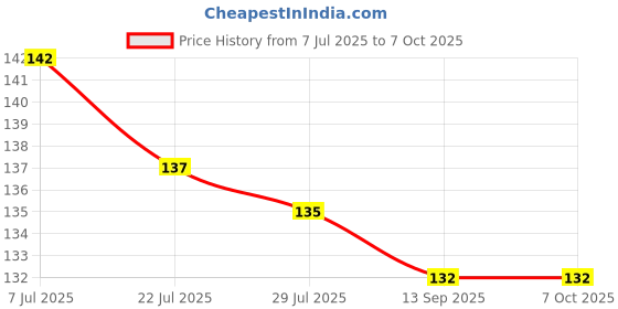 flipkart.com lkg enterprises Polyester Adults Washable LKG 4*5 GREY WIN NET Mosquito Net lkg enterprises Price History Graph from 7 Jul 2025 to 6 Oct 2025