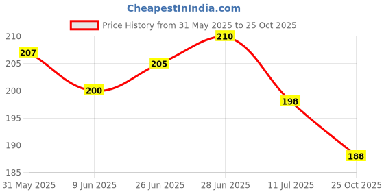 flipkart.com lkg enterprises Polyester Adults Washable LKG 4*6 BLACK WIN NET Mosquito Net lkg enterprises Price History Graph from 31 May 2025 to 25 Oct 2025