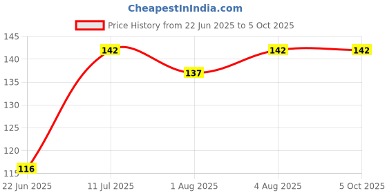 flipkart.com lkg enterprises Polyester Infants Washable 4*5 feet ivory window net Mosquito Net lkg enterprises Price History Graph from 22 Jun 2025 to 5 Oct 2025
