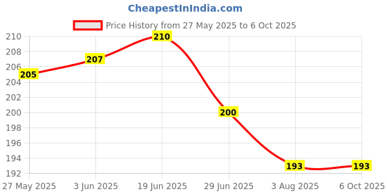 flipkart.com lkg enterprises Polyester Infants Washable 5*5 FEET WHITE WINDOW NET Mosquito Net lkg enterprises Price History Graph from 27 May 2025 to 5 Oct 2025