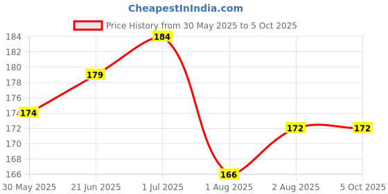 flipkart.com lkg enterprises Polyester Kids Washable 2*3 feet white window net Mosquito Net lkg enterprises Price History Graph from 30 May 2025 to 4 Oct 2025