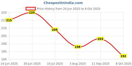 flipkart.com lkg enterprises Polyester Kids Washable Umbrella Style Full Cover up for 1 to 12 Month Mosquito Net for New Born Baby Mosquito Net lkg enterprises Price History Graph from 24 Jun 2025 to 8 Oct 2025