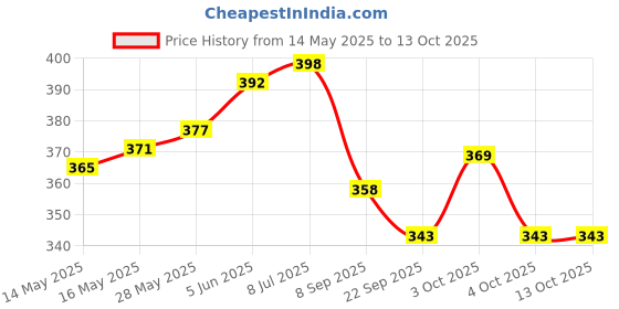 flipkart.com learningdino LKG Fun Learning Pack learningdino Price History Graph from 14 May 2025 to 13 Oct 2025